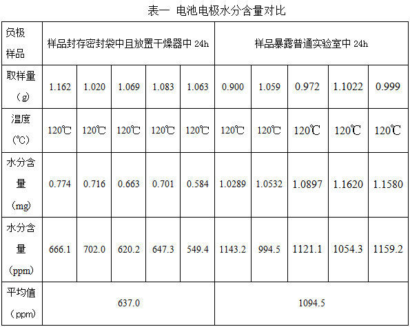 卡尔费休微量水分含量测试方法探讨 固体 光电通信